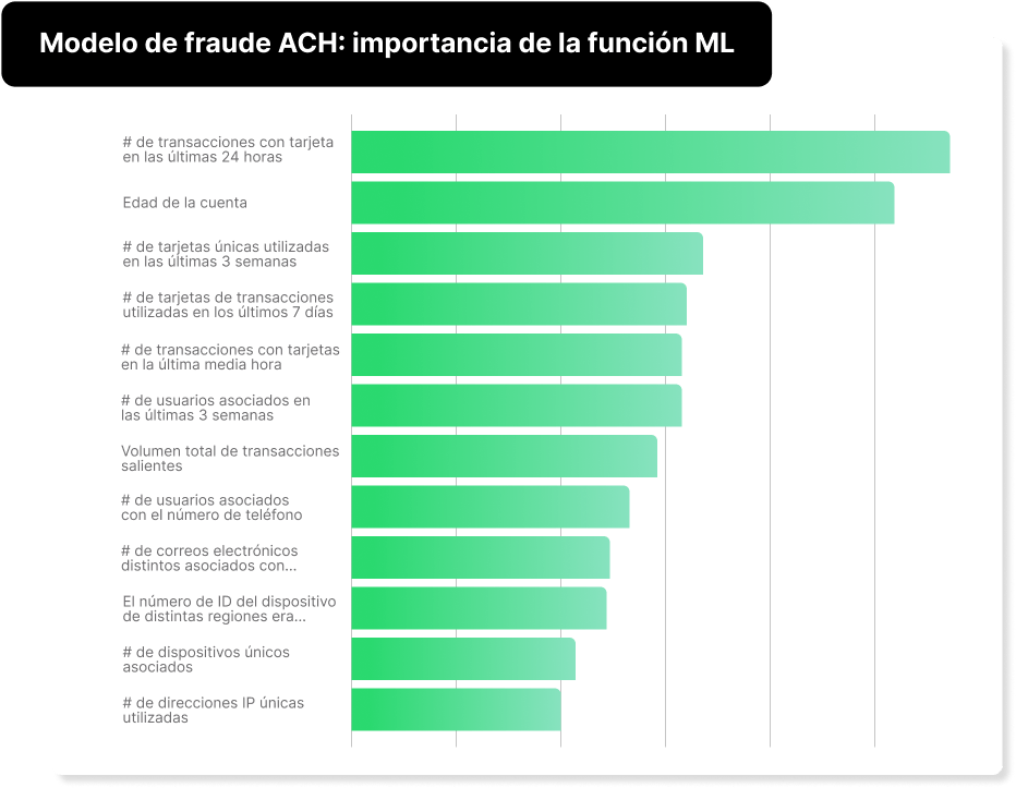 Modelo de Fraude ACH