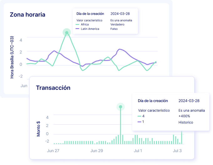 Gráfico de transações